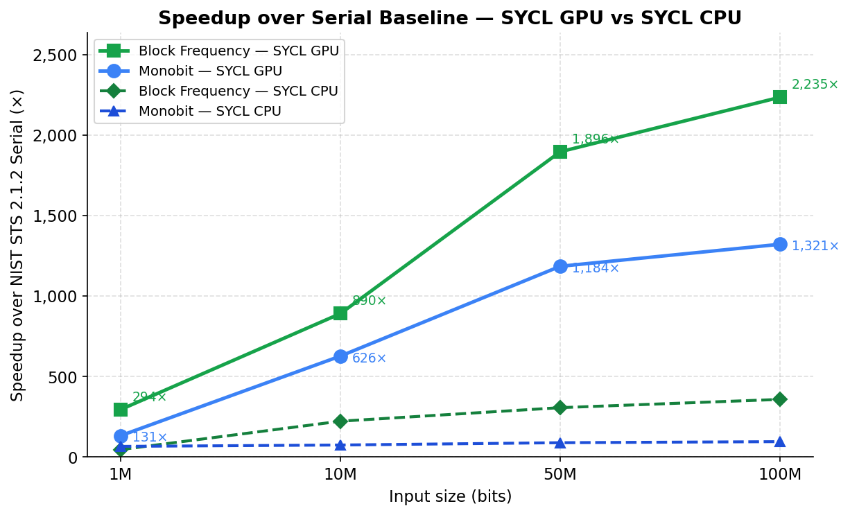 Speedup comparison