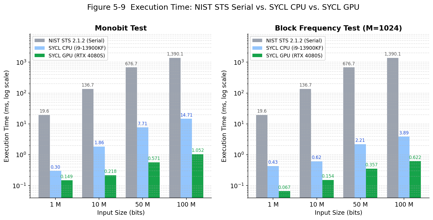 Execution time comparison