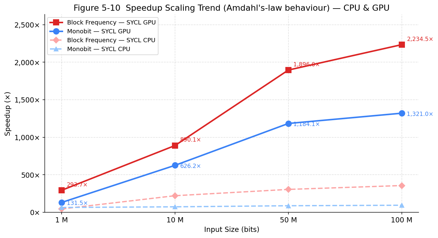 Speedup vs input size
