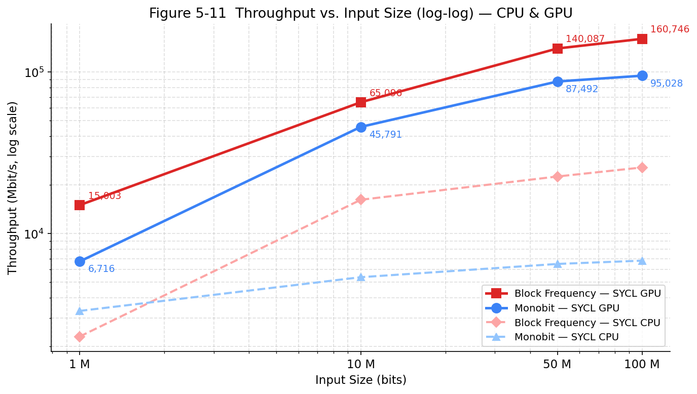 Throughput vs input size